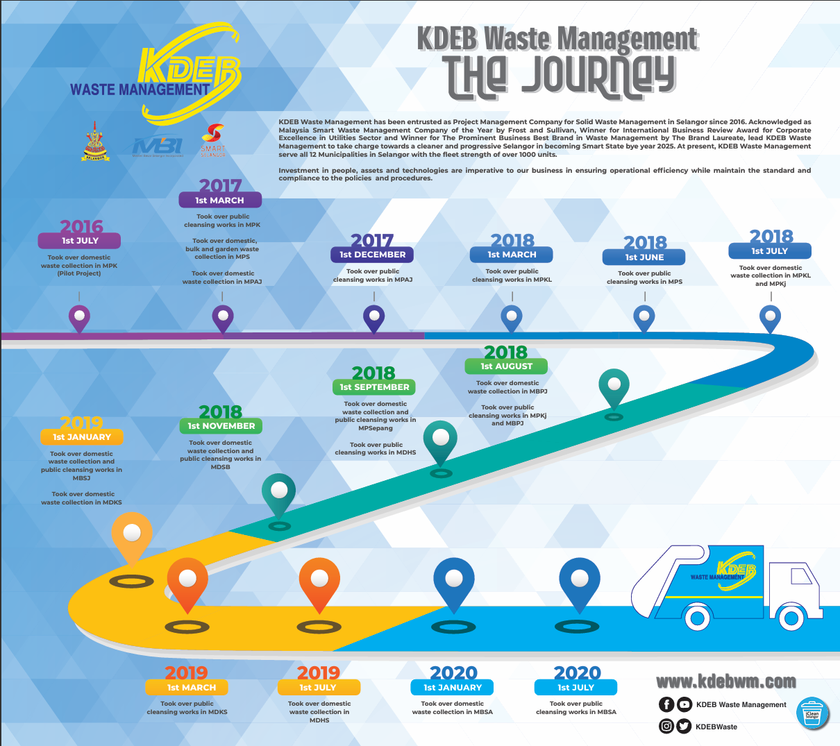KDEB Waste Management Company Milestone Journey